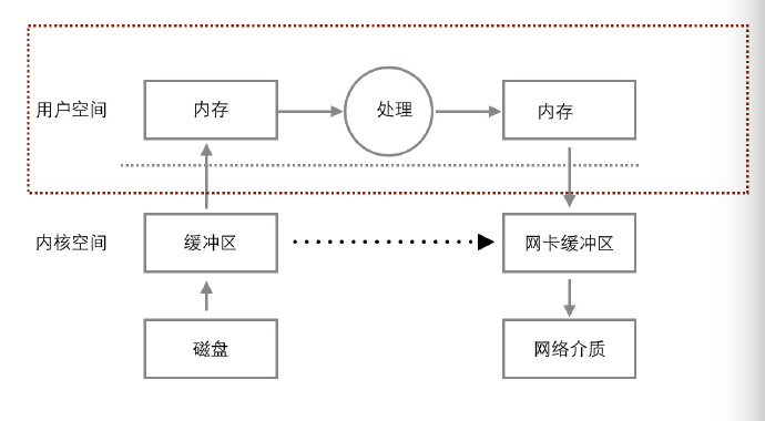 文件读取以发送至网络流程图