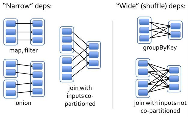 spark-narrow-and-wide-deps.jpg