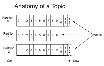 kafka-anatomy-of-a-topic.png